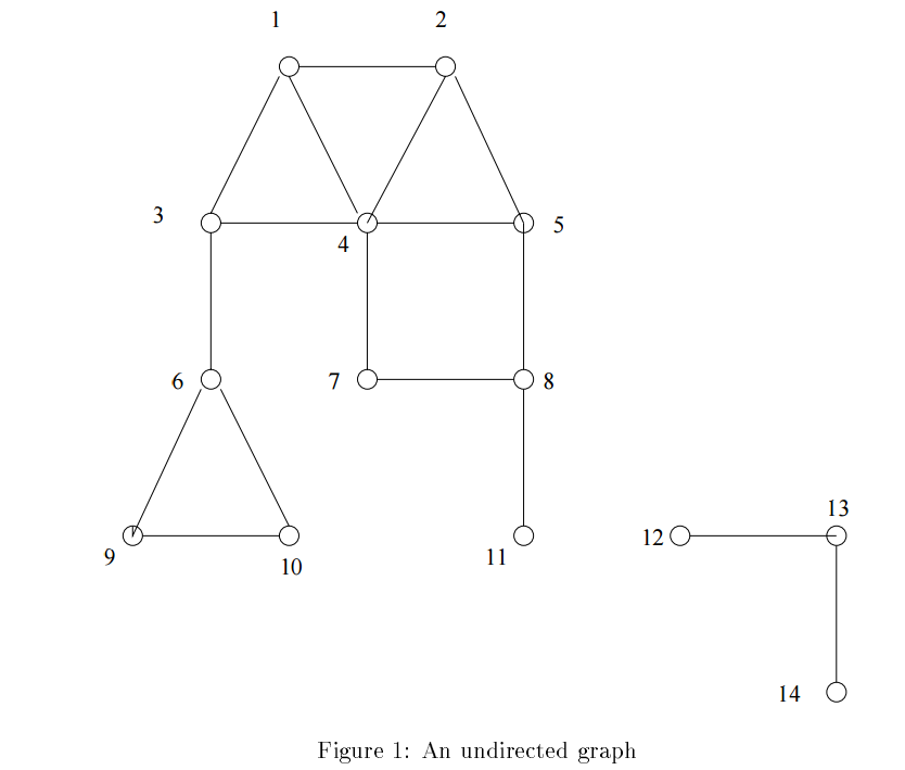 Figure 1. An undirected graph | center | 300x0