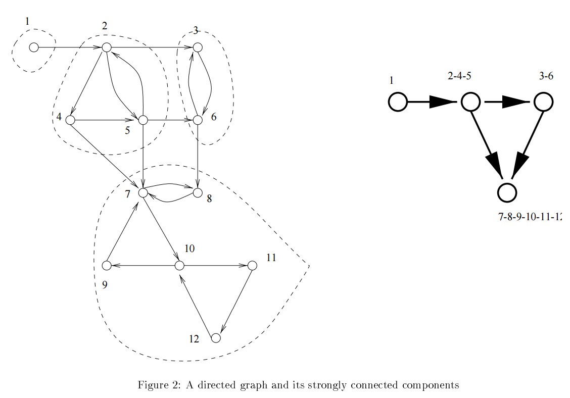 Figure 2. A directed graph and its strongly connected components